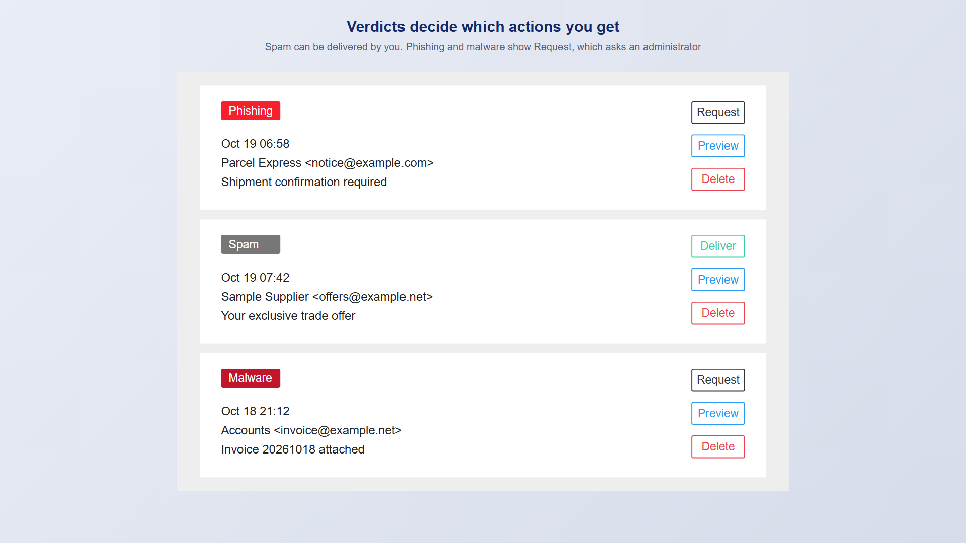 Phishing and malware messages show a Request button, while spam shows Deliver